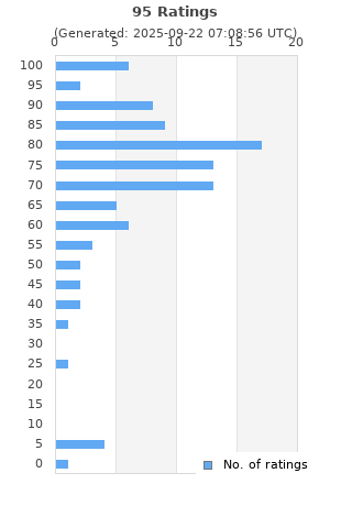 Ratings distribution