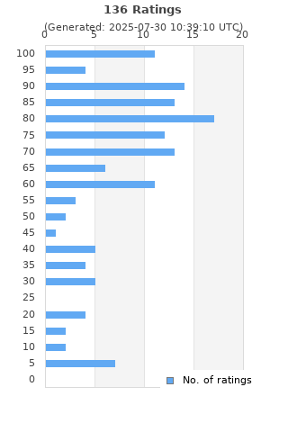 Ratings distribution
