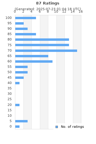 Ratings distribution