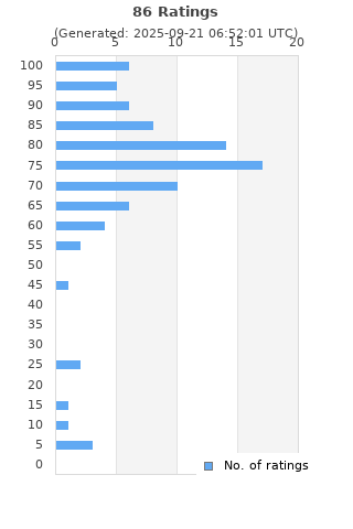 Ratings distribution