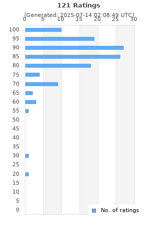 Ratings distribution