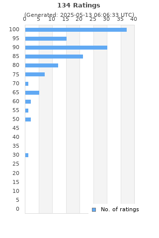 Ratings distribution