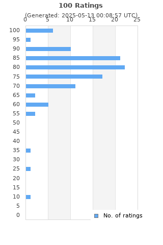 Ratings distribution