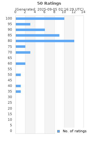 Ratings distribution
