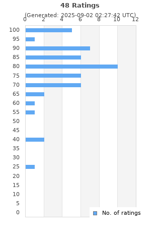Ratings distribution