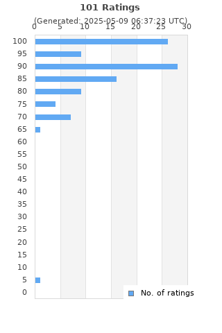 Ratings distribution