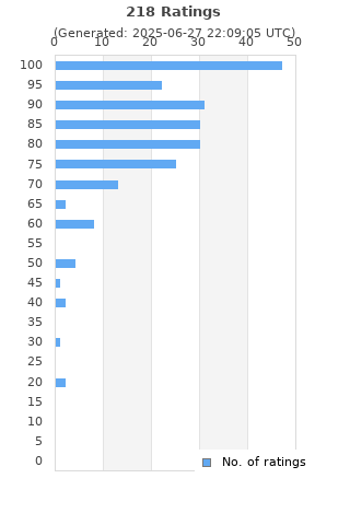 Ratings distribution