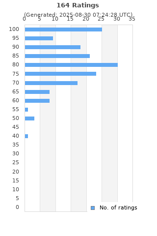 Ratings distribution