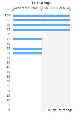 Ratings distribution