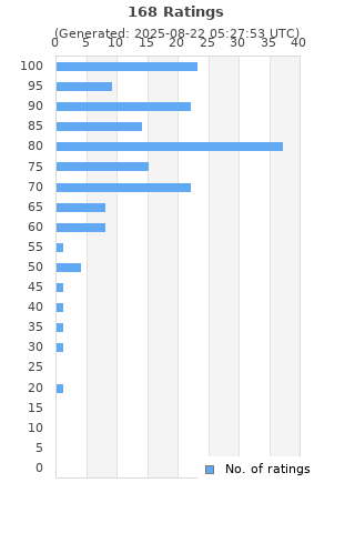 Ratings distribution
