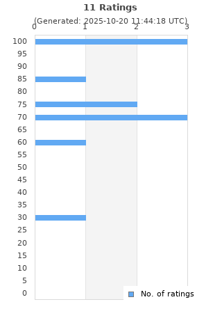 Ratings distribution