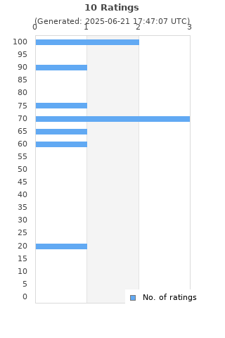 Ratings distribution