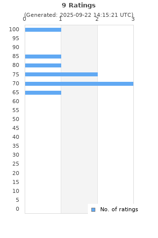 Ratings distribution
