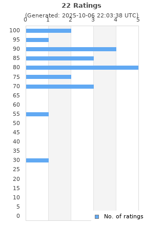 Ratings distribution