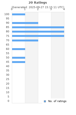 Ratings distribution