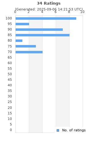 Ratings distribution