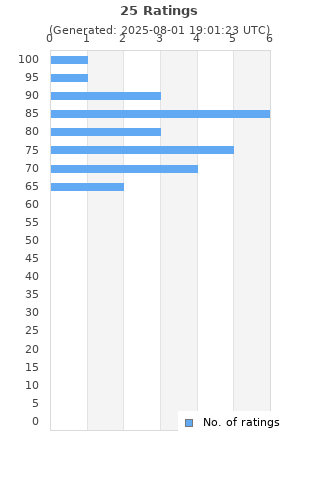 Ratings distribution