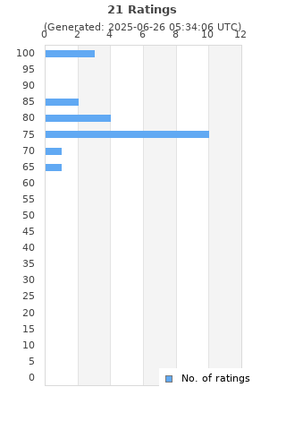 Ratings distribution