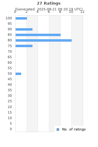Ratings distribution