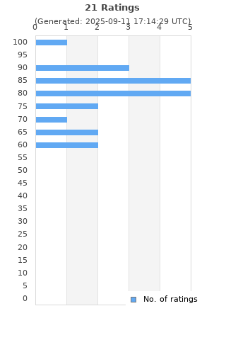 Ratings distribution