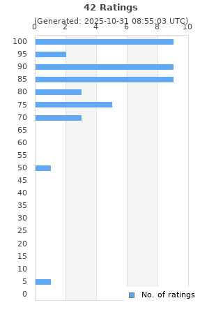 Ratings distribution