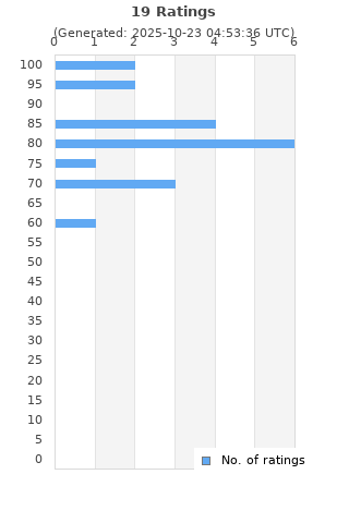Ratings distribution