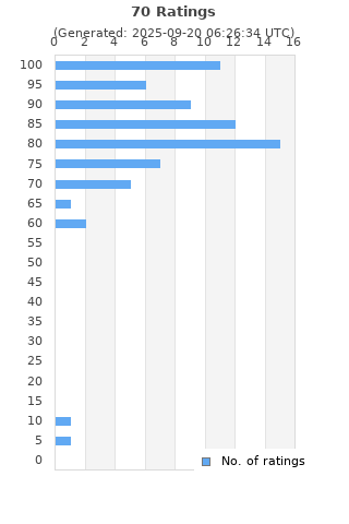 Ratings distribution