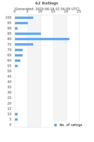 Ratings distribution