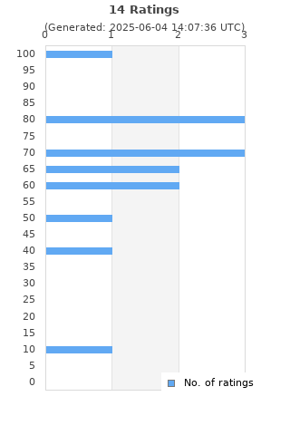 Ratings distribution