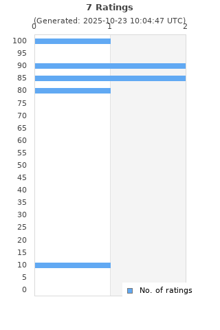 Ratings distribution
