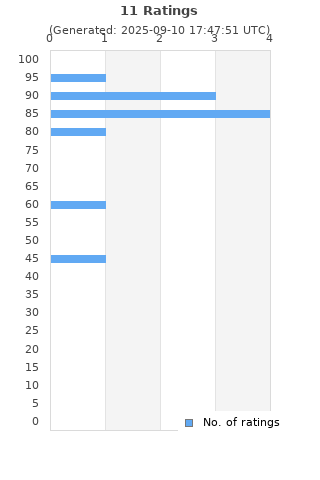 Ratings distribution