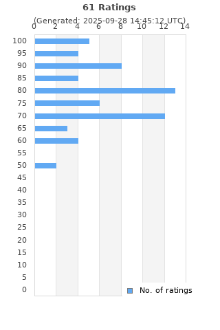 Ratings distribution