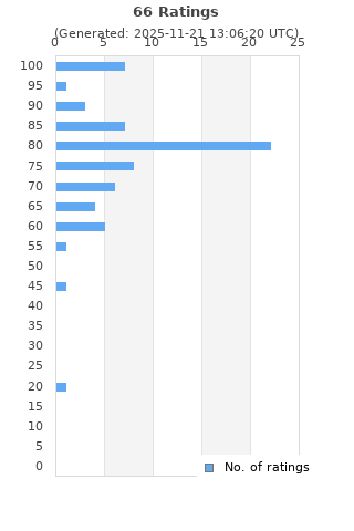 Ratings distribution