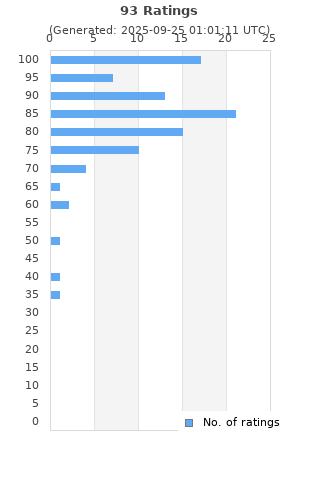Ratings distribution