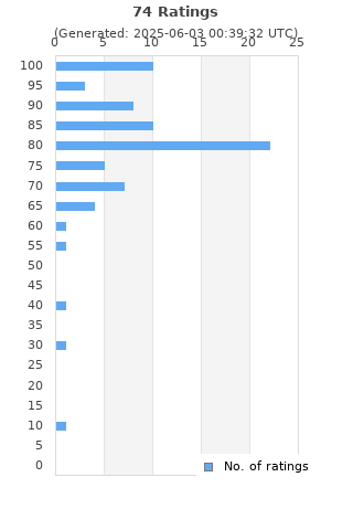 Ratings distribution