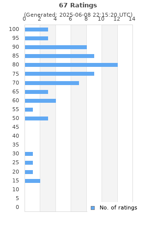 Ratings distribution