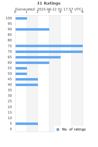 Ratings distribution