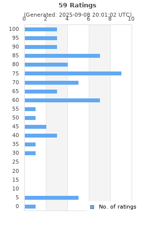 Ratings distribution