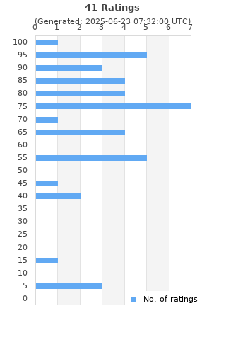 Ratings distribution