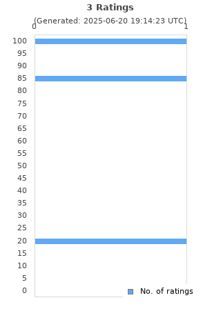 Ratings distribution