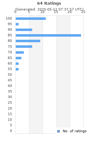 Ratings distribution
