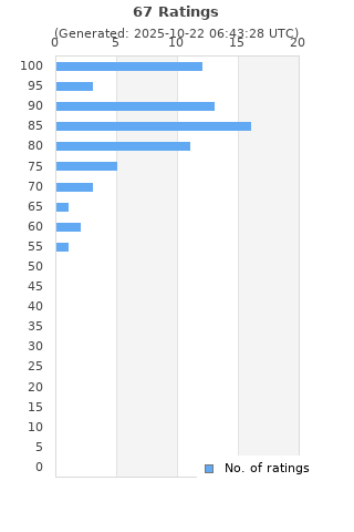 Ratings distribution