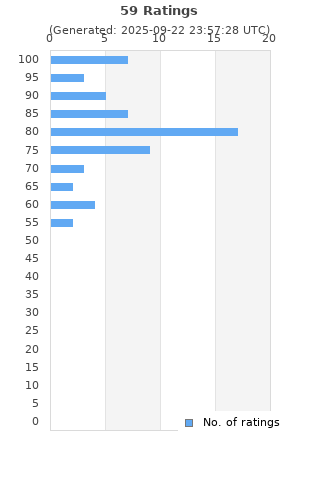 Ratings distribution