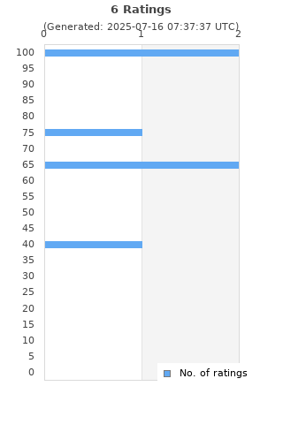 Ratings distribution