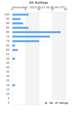 Ratings distribution