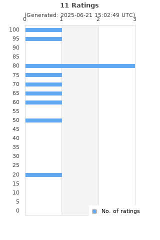 Ratings distribution