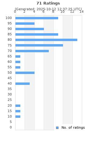 Ratings distribution