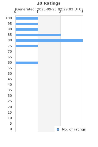 Ratings distribution