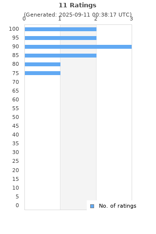 Ratings distribution