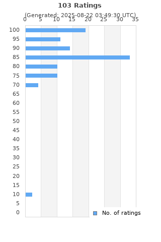 Ratings distribution